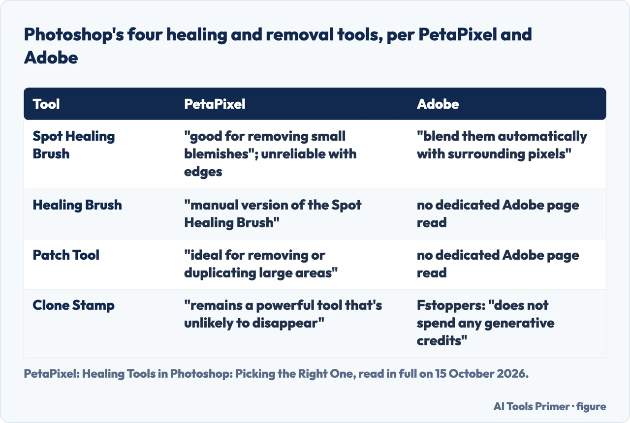 Table comparing Photoshop’s four healing tools, per PetaPixel and Adobe