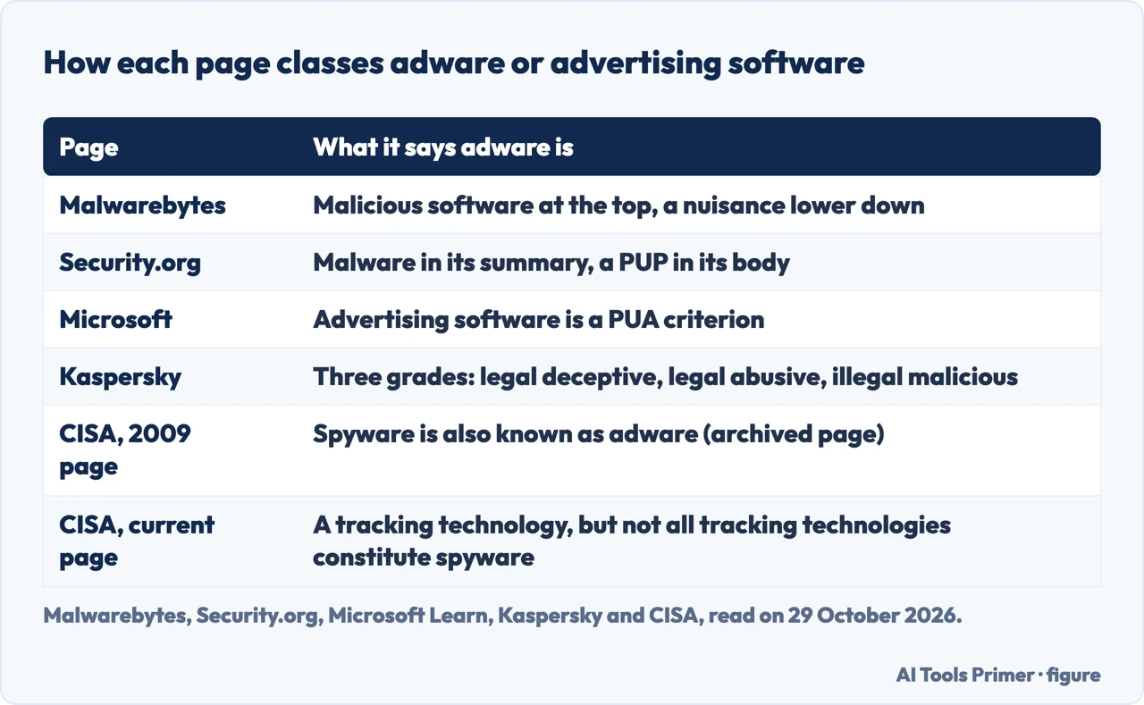 Table of what Malwarebytes, Security.org, Microsoft, Kaspersky and two CISA pages say adware is
