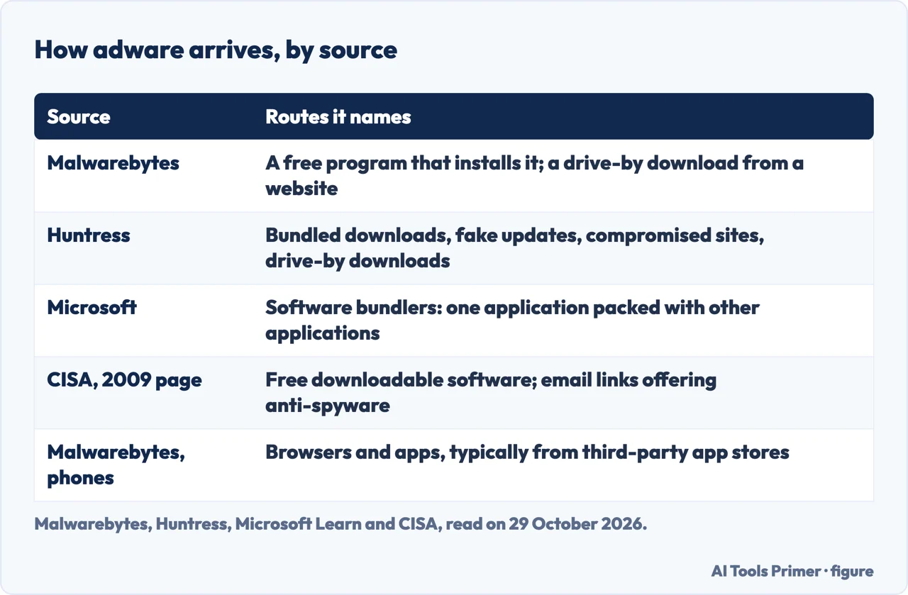 Table of the routes by which adware arrives on a device, by source