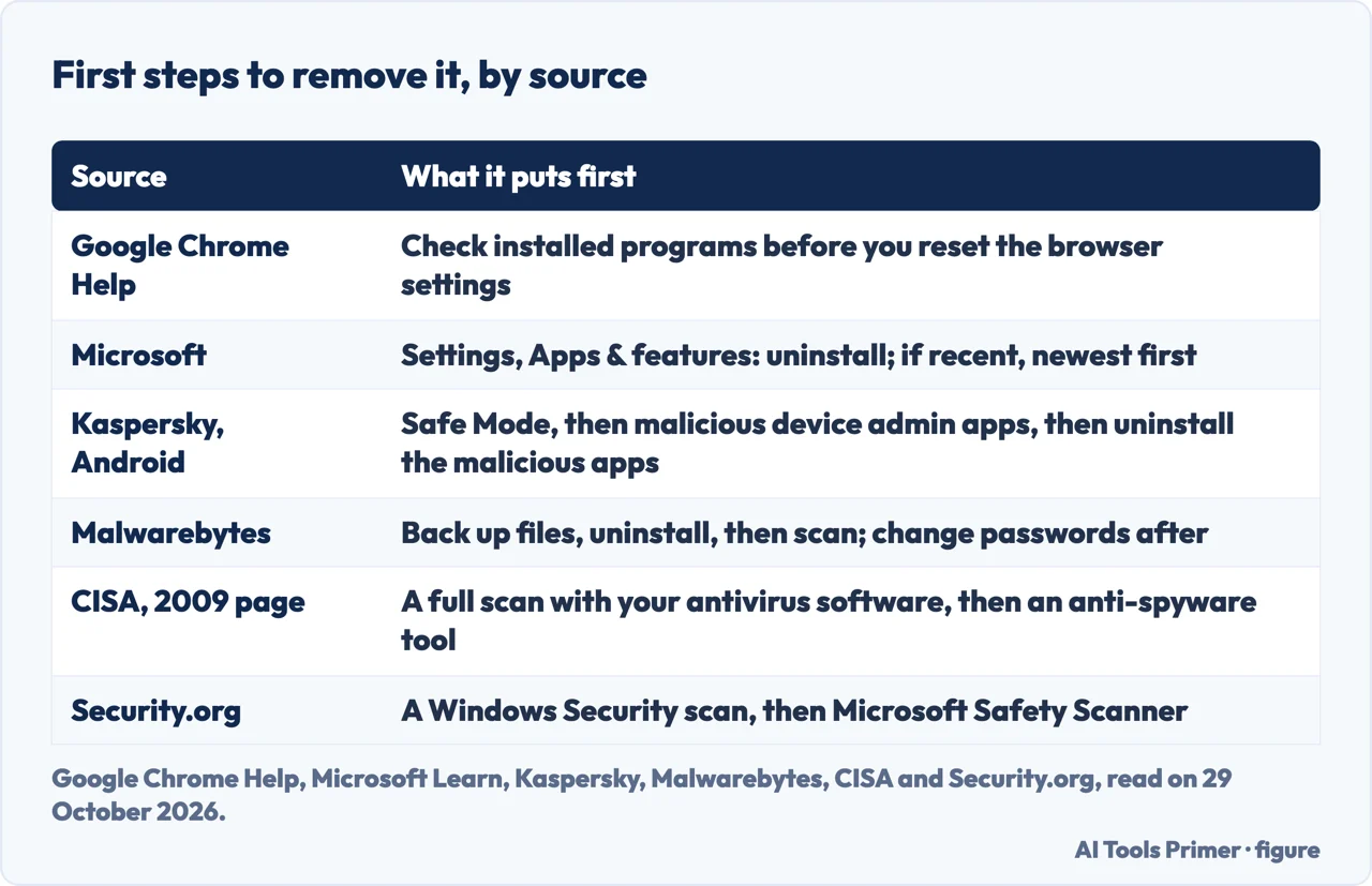 Table of the first steps to remove adware that Google, Microsoft, Kaspersky, Malwarebytes, CISA and Security.org give
