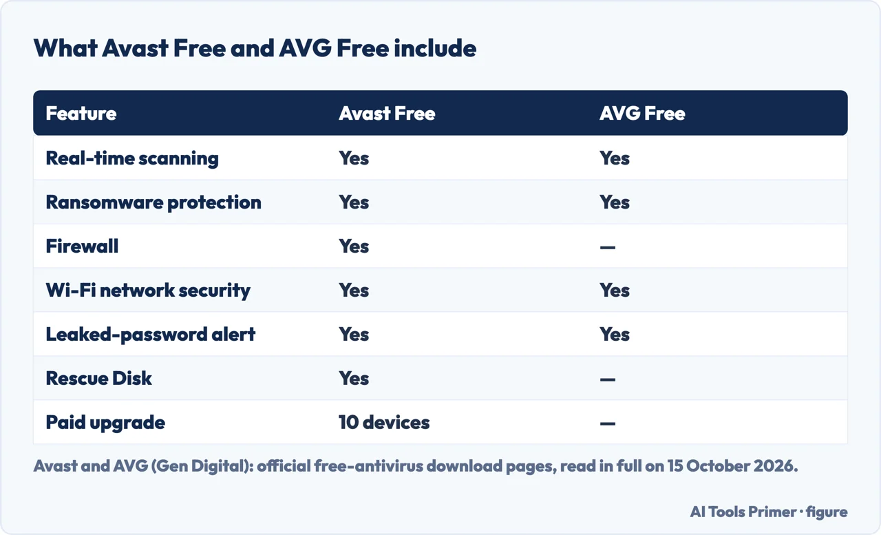 Table comparing what Avast Free and AVG Free include