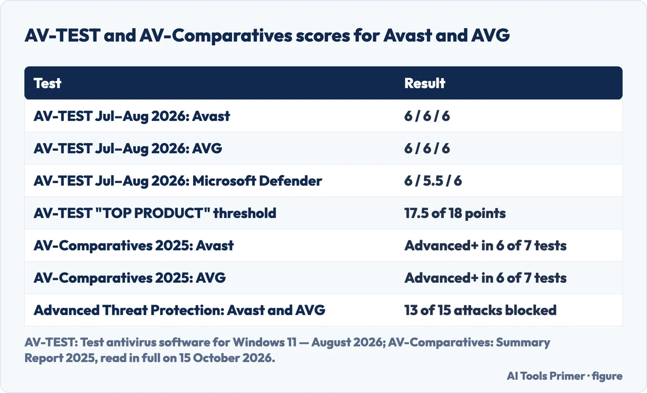 Table of AV-TEST and AV-Comparatives scores for Avast and AVG