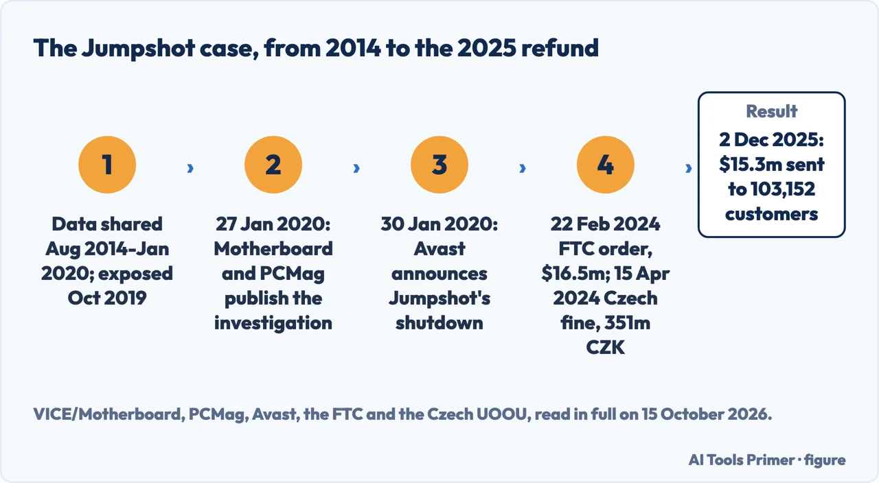 Timeline of the Jumpshot data case, from 2014 to the 2025 refund