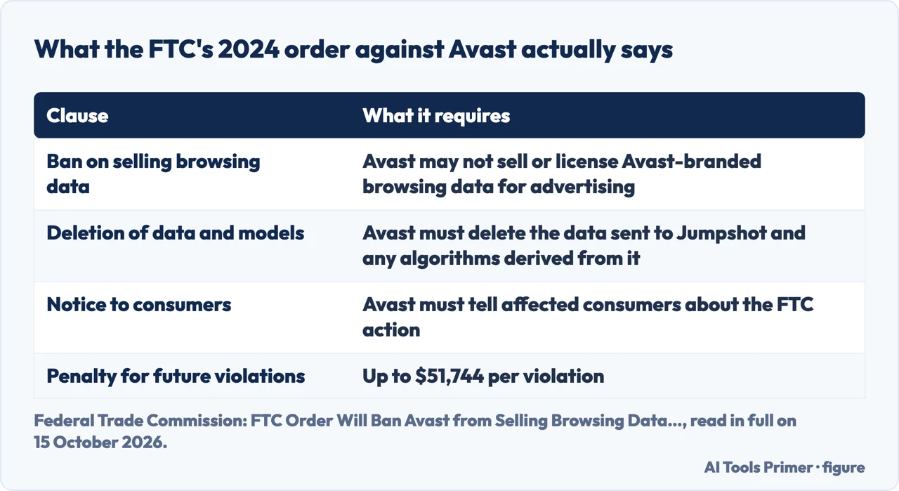 Table of the clauses in the FTC’s 2024 order against Avast