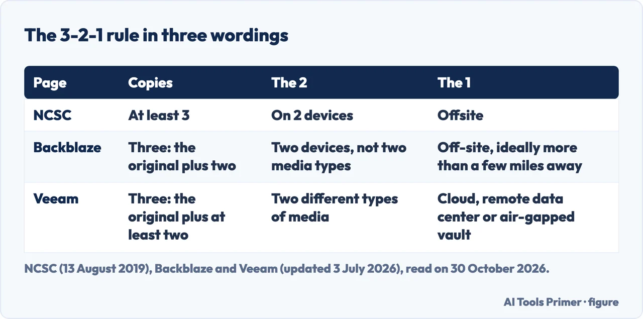 Table of how the NCSC, Backblaze and Veeam word the 3-2-1 backup rule: copies, the two, and the one offsite