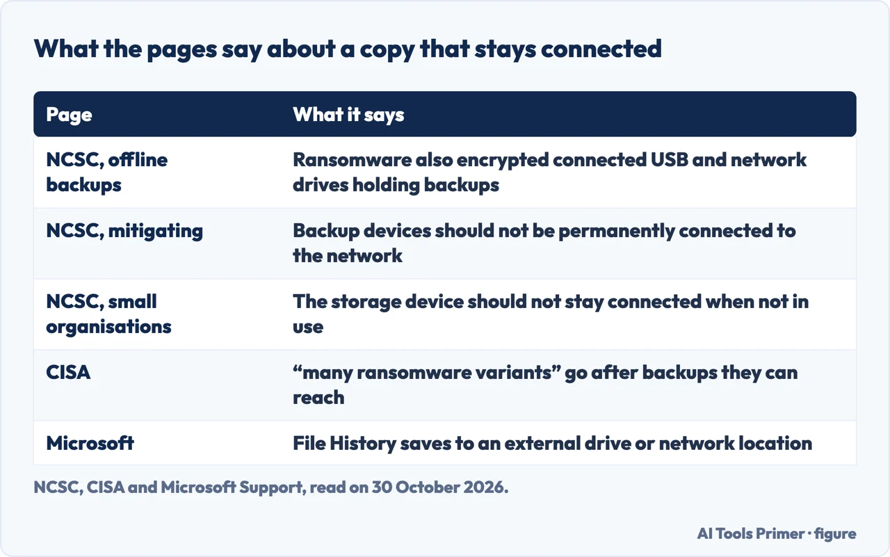 Table of what the NCSC, CISA and Microsoft pages say about a backup that stays connected to the computer