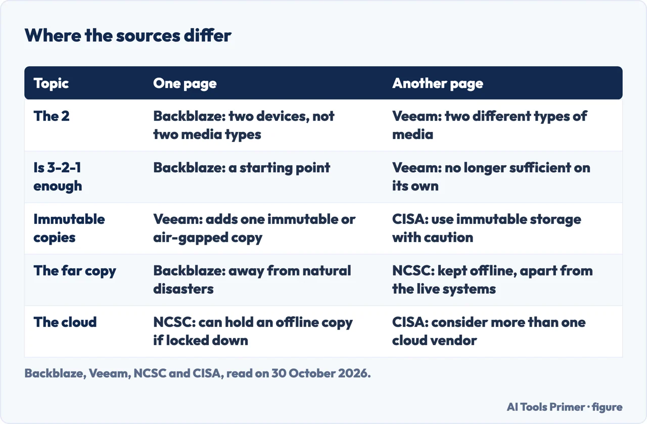 Table of five points where Backblaze, Veeam, the NCSC and CISA differ on the 3-2-1 rule, immutable copies and the cloud