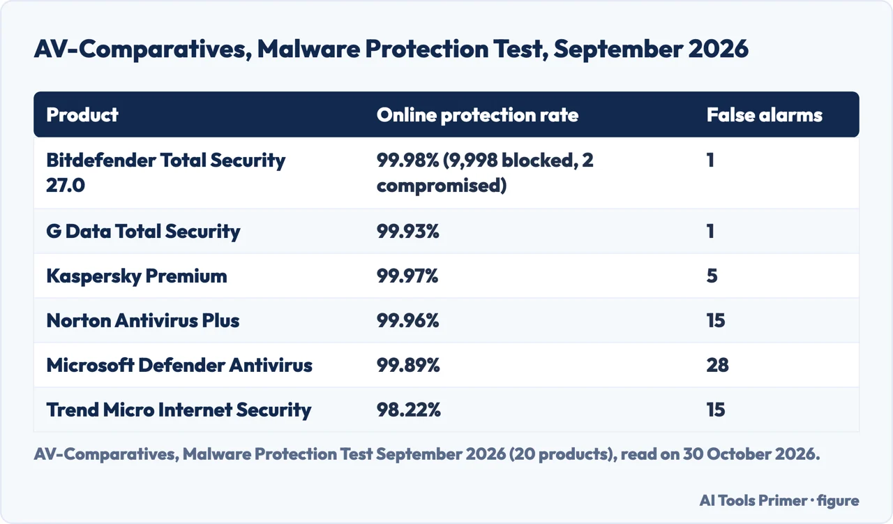 Table of AV-Comparatives September 2026 protection rates and false alarms for six antivirus products