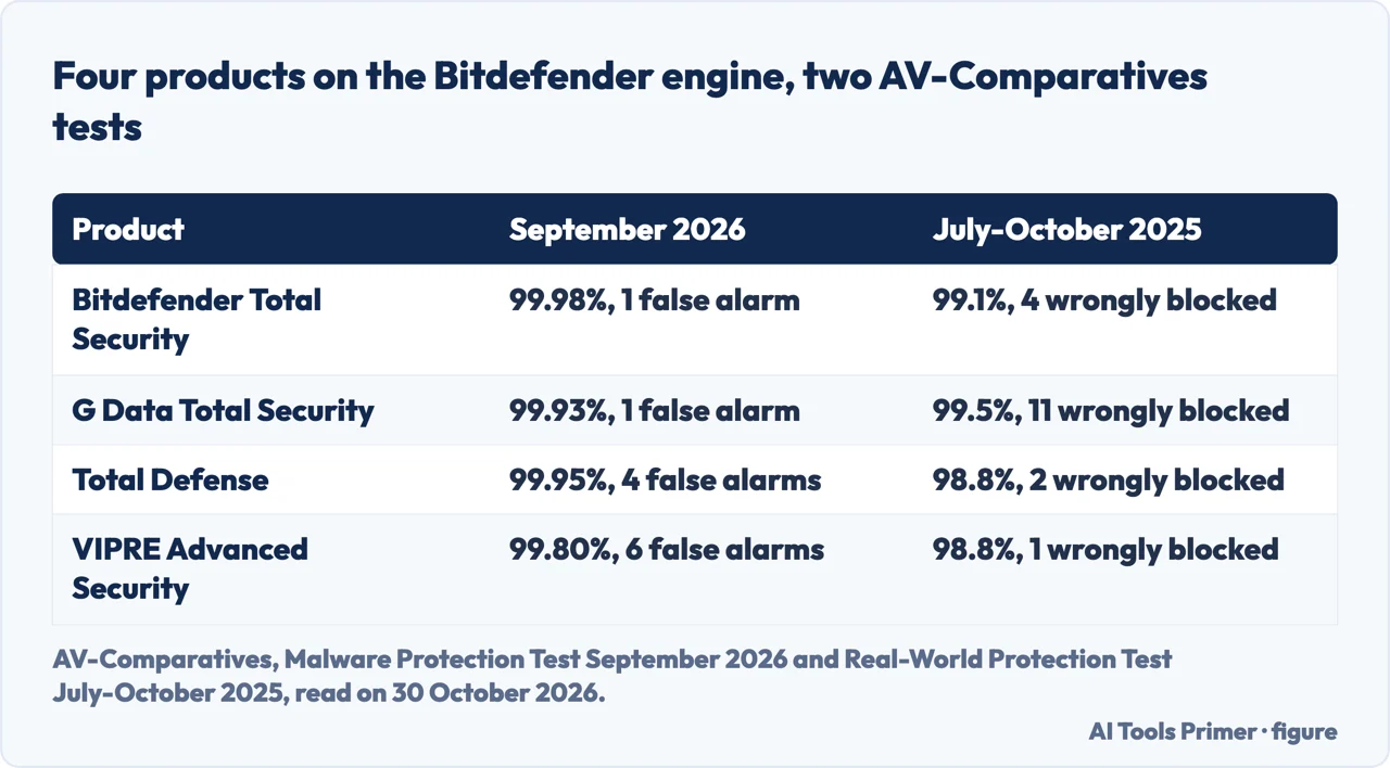 Table of two AV-Comparatives tests for Bitdefender, G Data, Total Defense and VIPRE, which share one engine