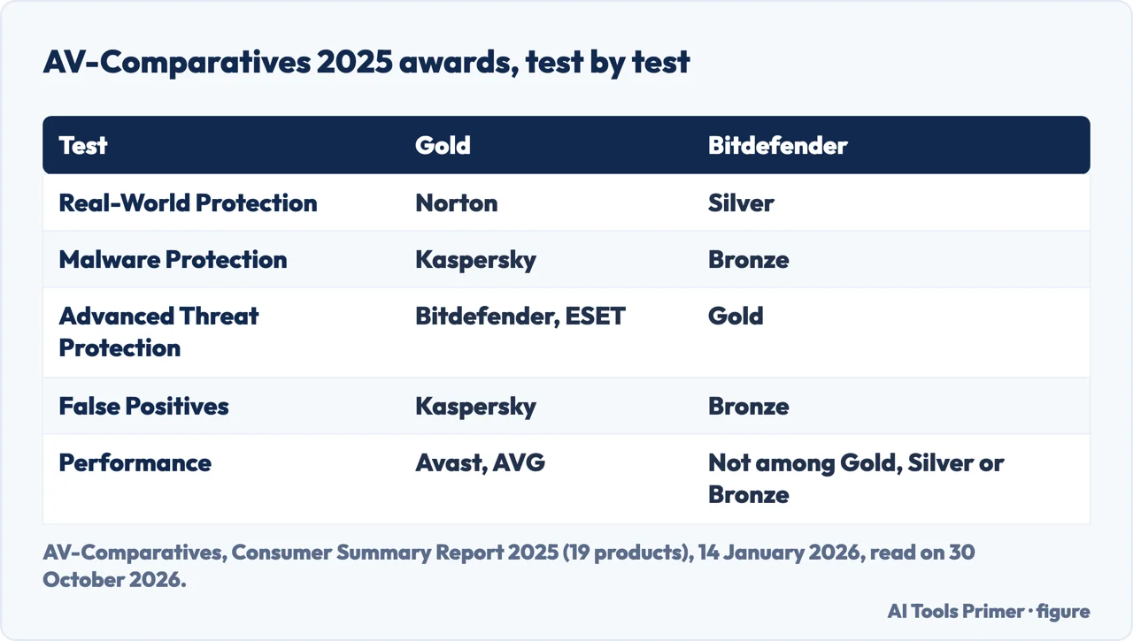Table of the 2025 AV-Comparatives Gold awards by test, with the award Bitdefender got in each