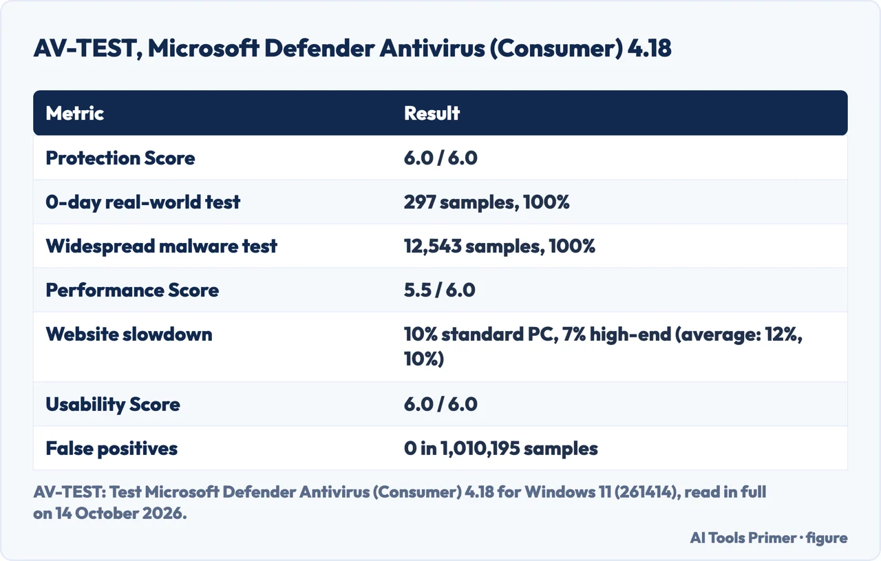 Drawn table asking is Windows Defender enough, with AV-TEST protection and performance scores