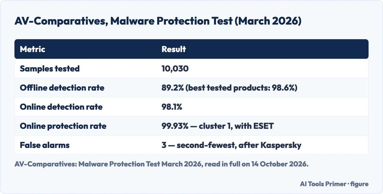 Drawn table of AV-Comparatives’ detection rates and false alarms for Defender, March 2026