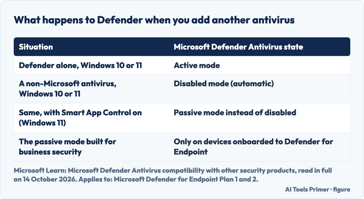 Drawn table of Defender’s mode changes when a second antivirus is installed, by Windows version