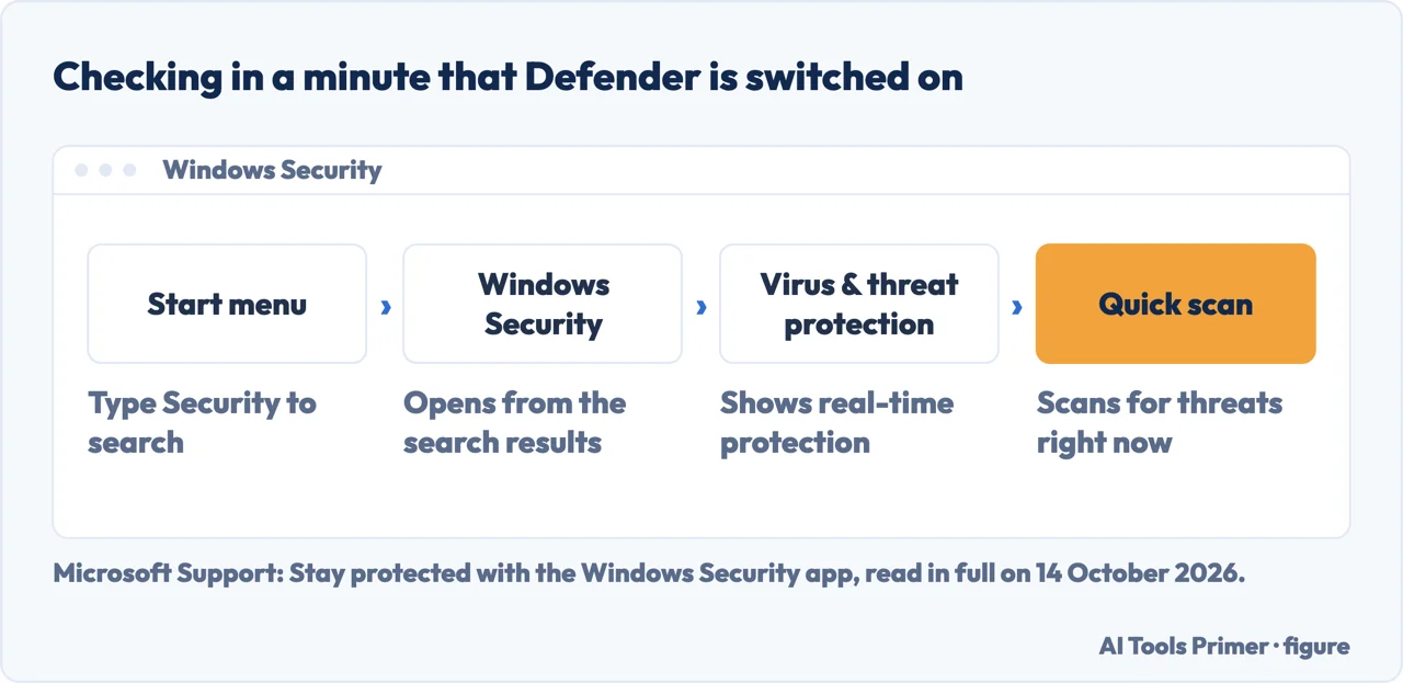 Drawn path to check in Windows Security that Defender’s virus and threat protection is on