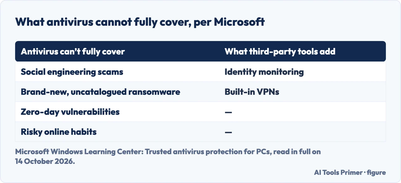 Drawn table of what antivirus cannot cover and what third-party tools add, per Microsoft