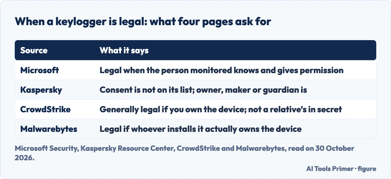 Table of what Microsoft, Kaspersky, CrowdStrike and Malwarebytes say makes a keylogger legal