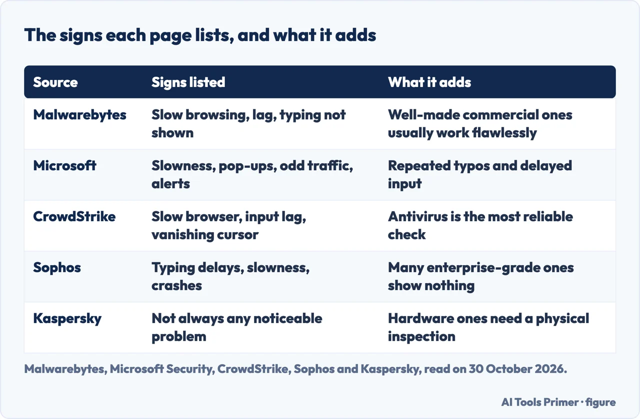 Table of the signs of a keylogger listed by Malwarebytes, Microsoft, CrowdStrike, Sophos and Kaspersky