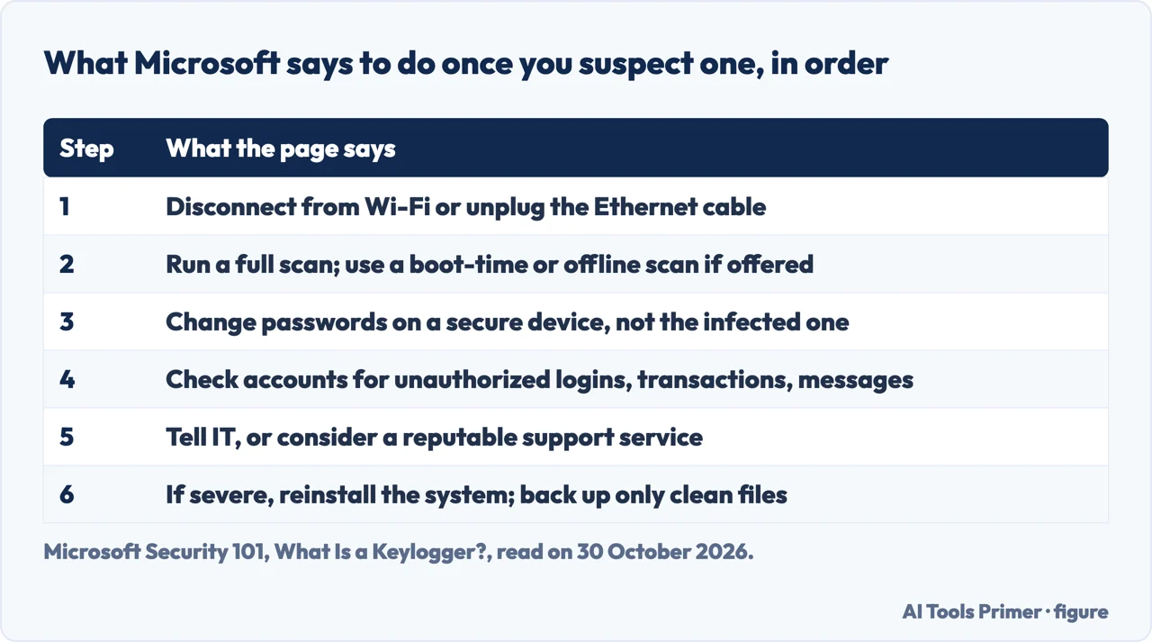 Table of the first six of the seven steps Microsoft lists, in order, for a suspected keylogger