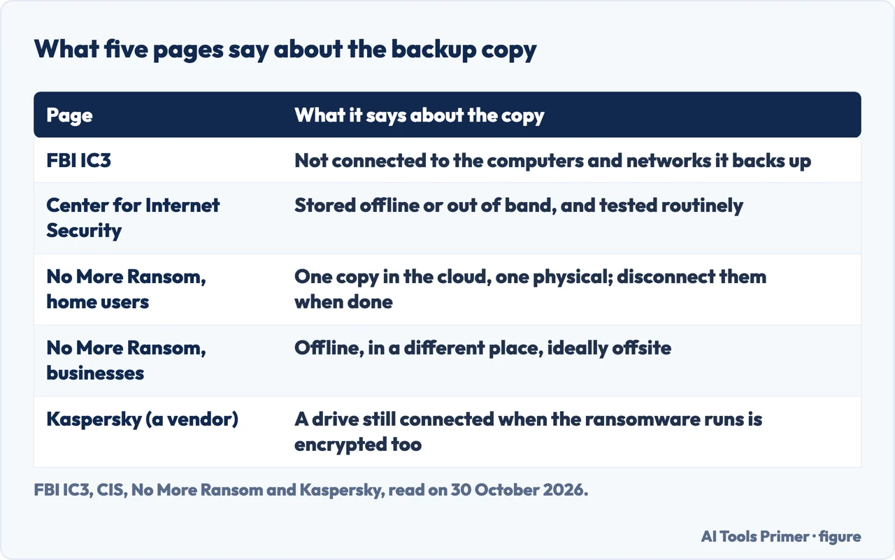 Table of what the FBI IC3, CIS, No More Ransom and Kaspersky pages say about keeping a backup copy out of reach