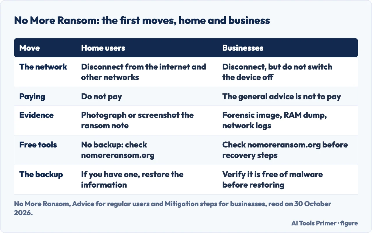 Table comparing No More Ransom first moves after an infection for home users and for businesses