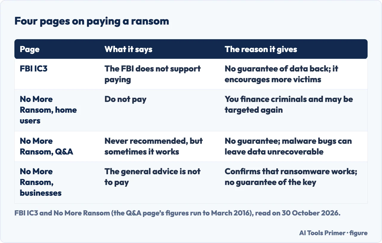 Table of what FBI IC3 and three No More Ransom pages say about paying a ransom, and the reason each gives