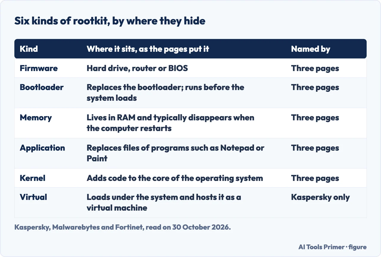 Table of six kinds of rootkit and where each hides, with which vendor pages name it