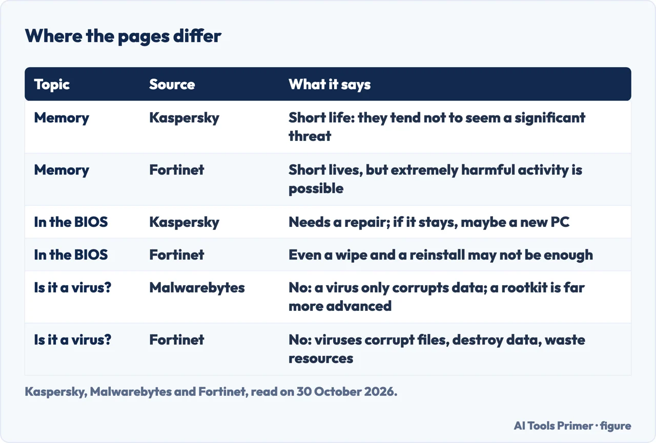 Table of where Kaspersky, Malwarebytes and Fortinet differ on memory rootkits, the BIOS and whether a rootkit is a virus