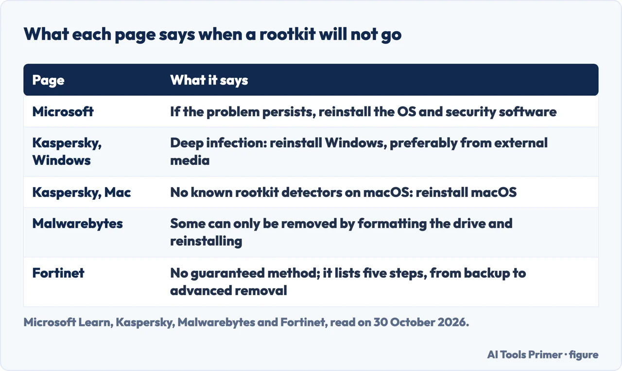 Table of what Microsoft, Kaspersky, Malwarebytes and Fortinet say to do when a rootkit will not go