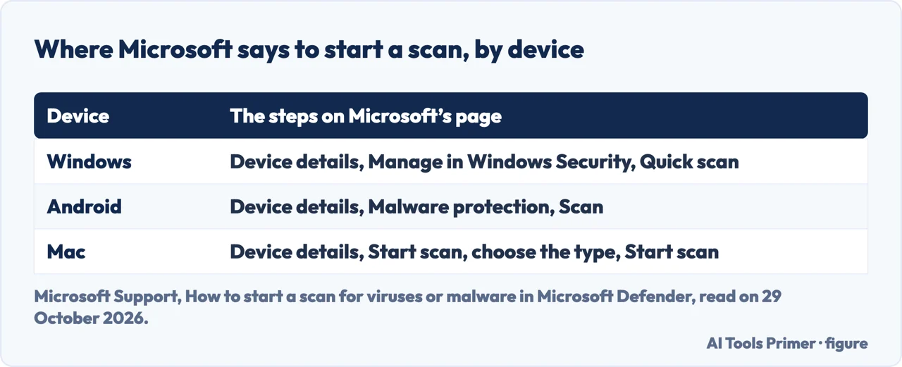 Table of where Microsoft says to start a malware scan in Defender on Windows, Android and Mac