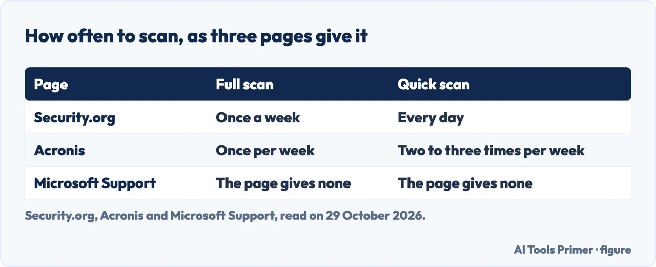 Table of how often Security.org, Acronis and Microsoft give for a full scan and a quick scan