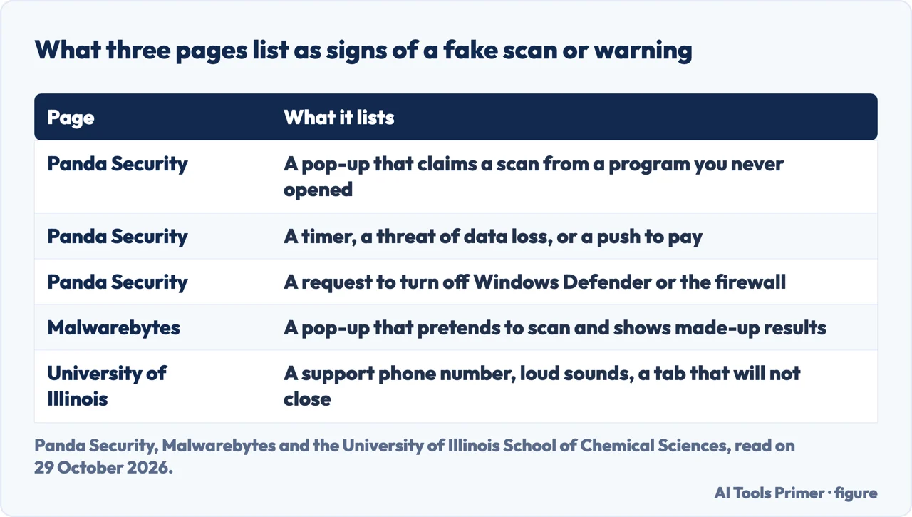Table of the signs of a fake scan or fake virus warning that Panda Security, Malwarebytes and a university list
