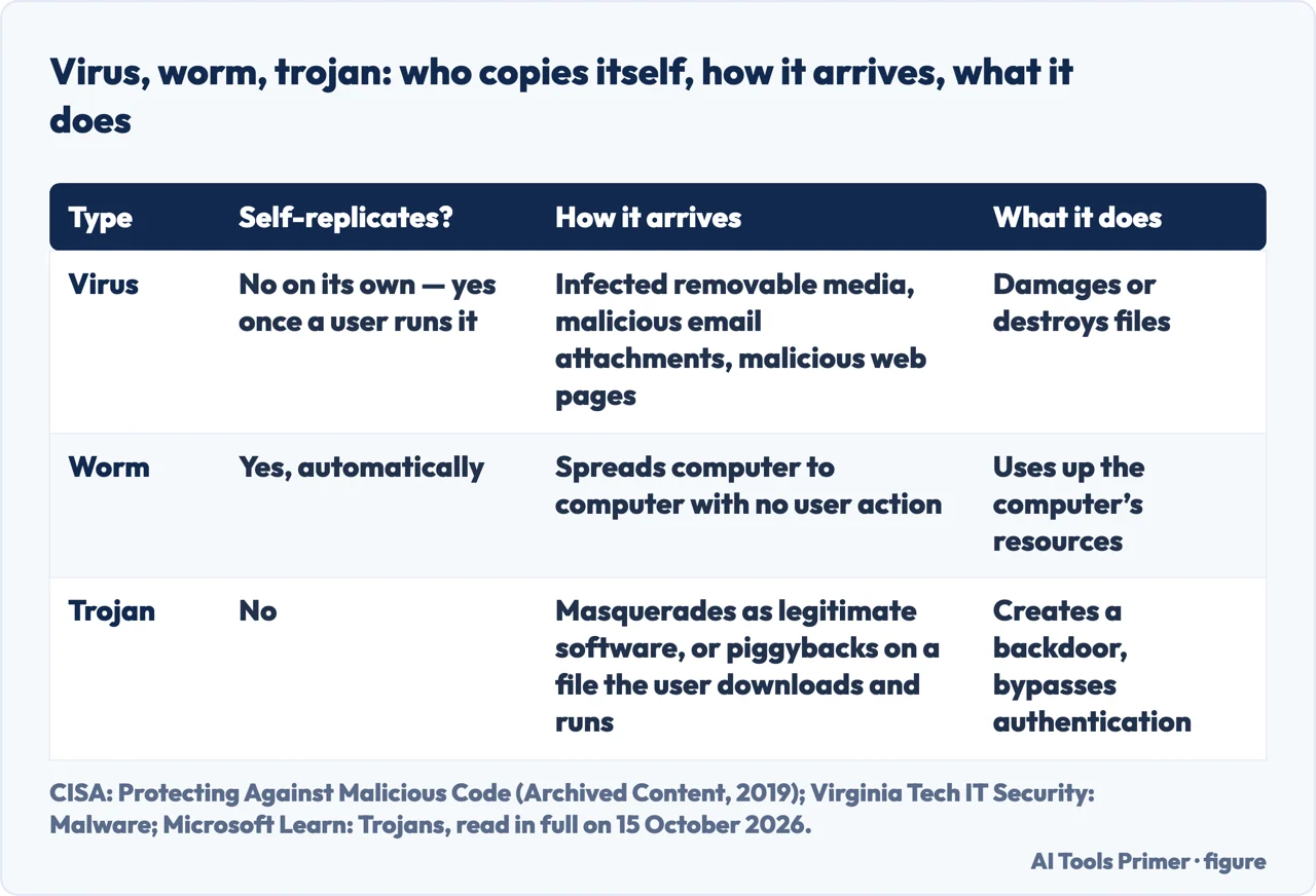 Table comparing how a virus, a worm and a trojan replicate, arrive and act
