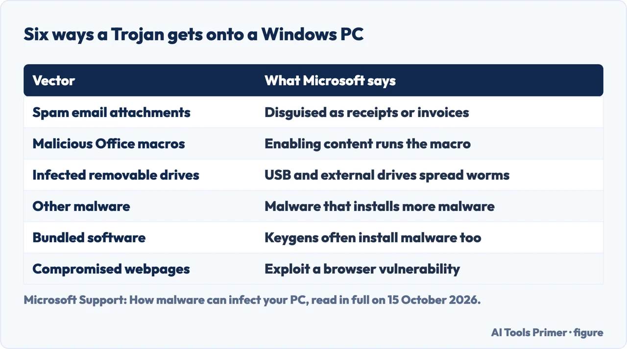 Table of six vectors a Trojan uses to reach a Windows PC
