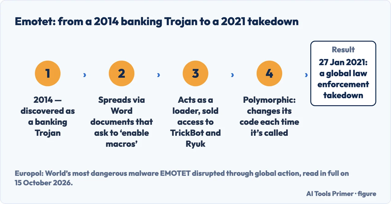 Flow diagram of the Emotet trojan from its 2014 discovery to its 2021 takedown