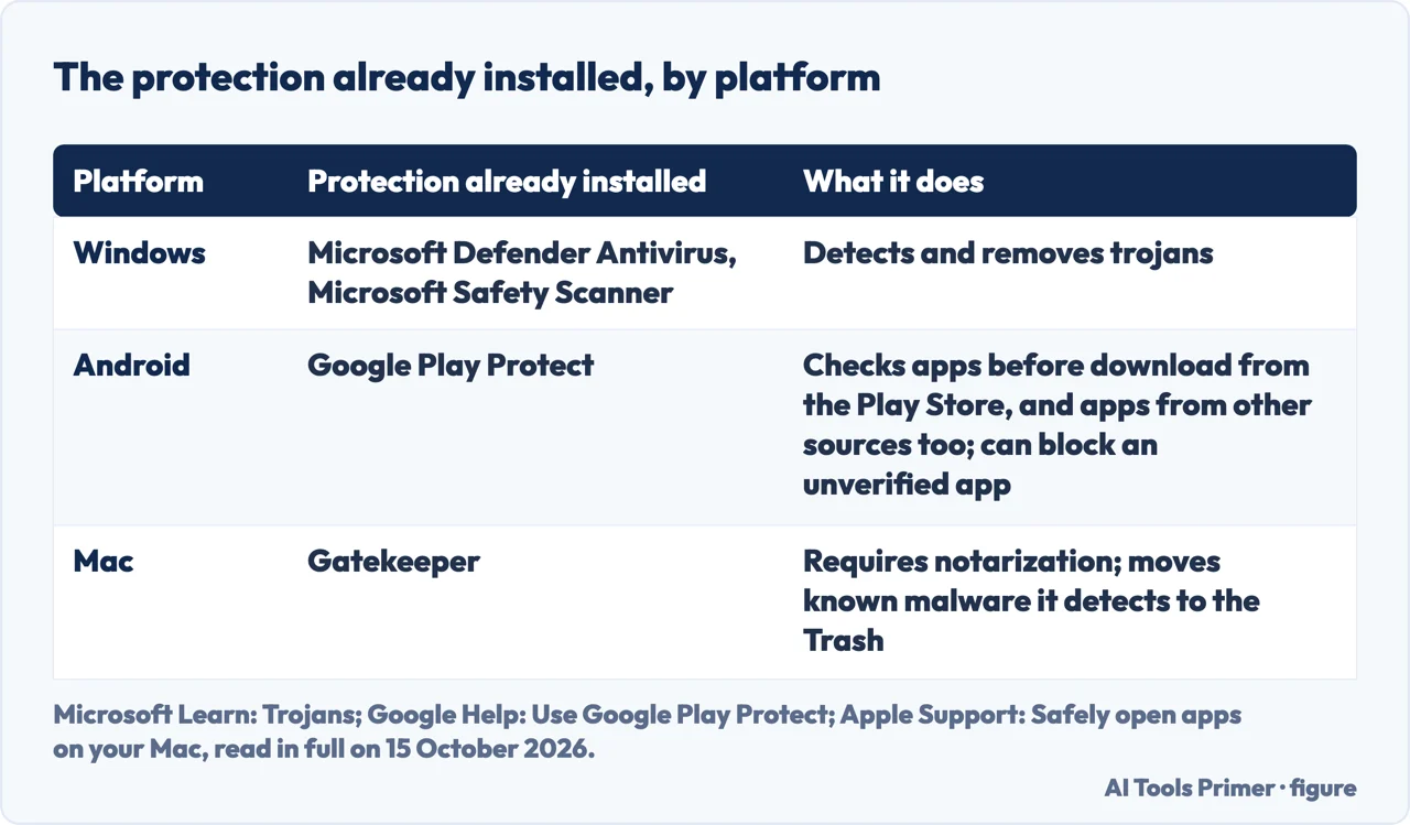 Table of the trojan protection already installed on Windows, Android and Mac