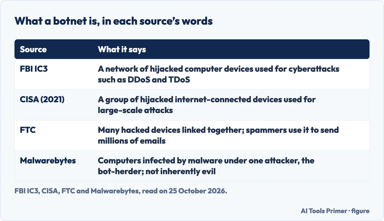 Table of how the FBI IC3, CISA, the FTC and Malwarebytes define a botnet