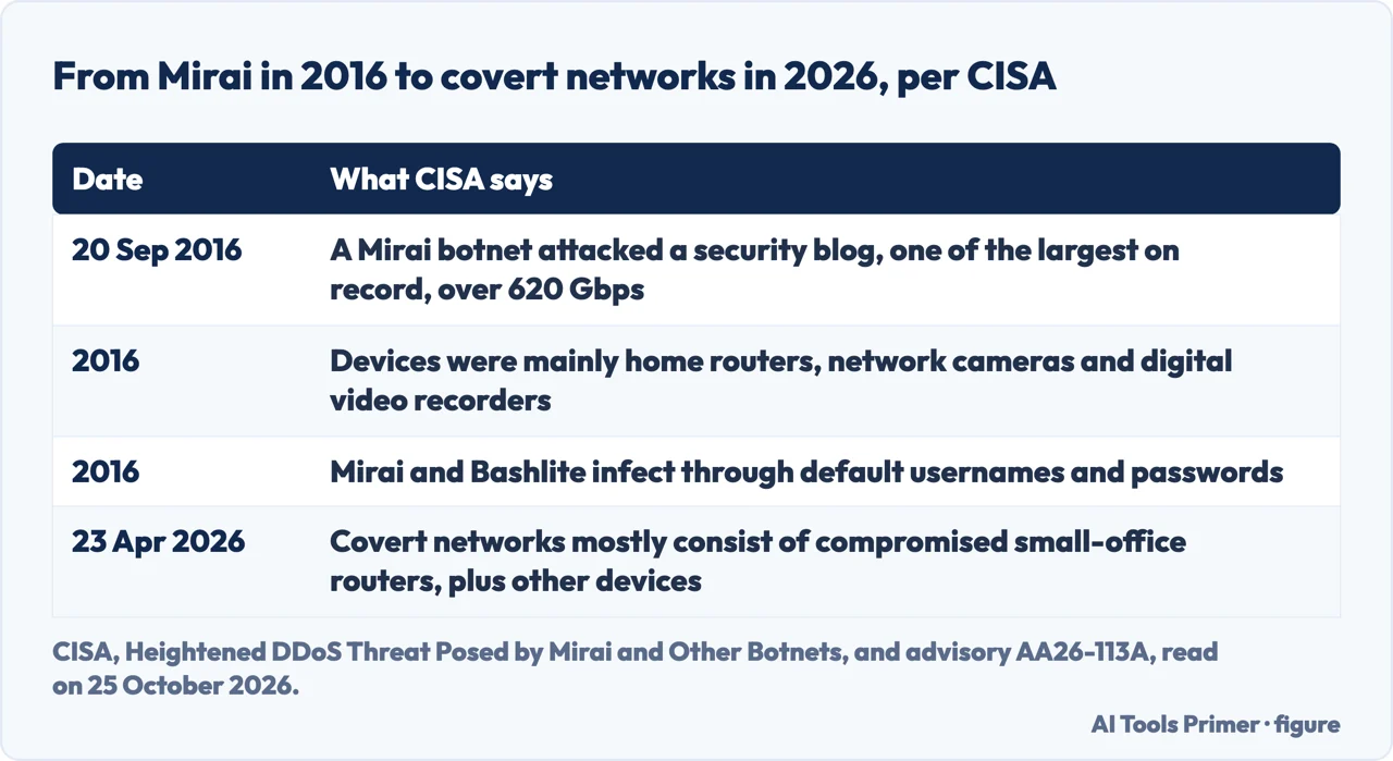 Table of what CISA says about Mirai in 2016 and covert networks of compromised routers in 2026