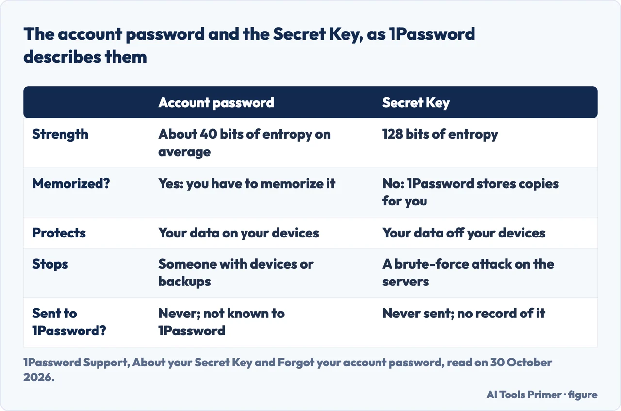 Table comparing the account password and the Secret Key on strength, memorizing, what each protects and what each stops