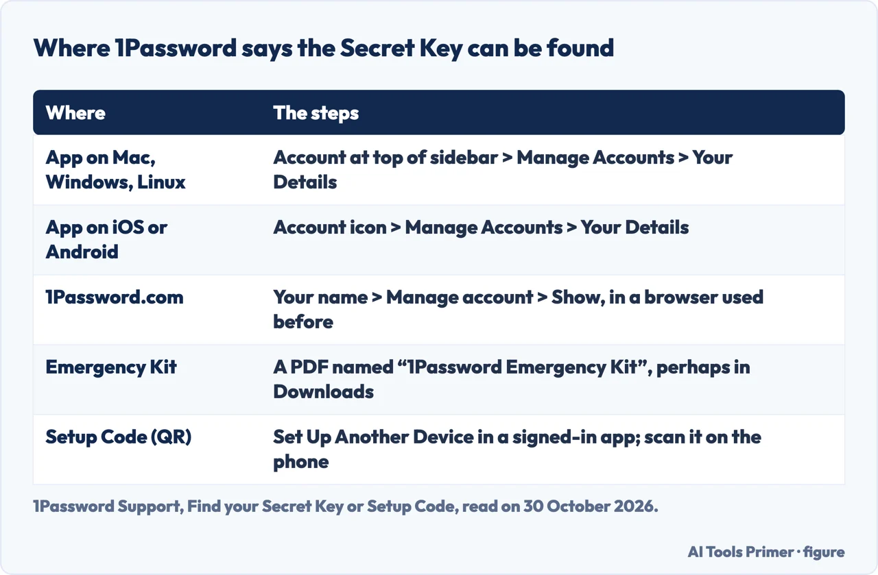 Table of where 1Password says to find the Secret Key: apps, 1Password.com, the Emergency Kit and the Setup Code