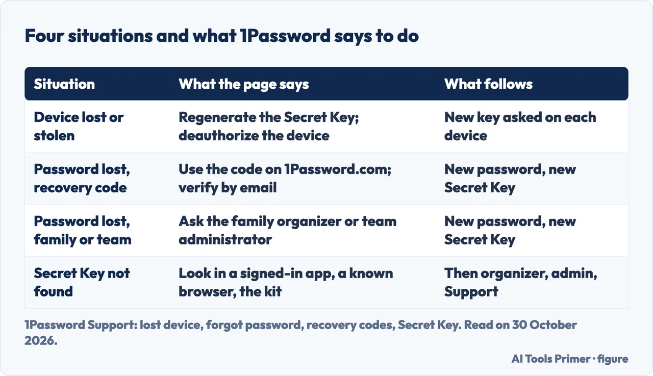 Table of four situations, from a lost device to a missing Secret Key, with what 1Password says to do and what follows