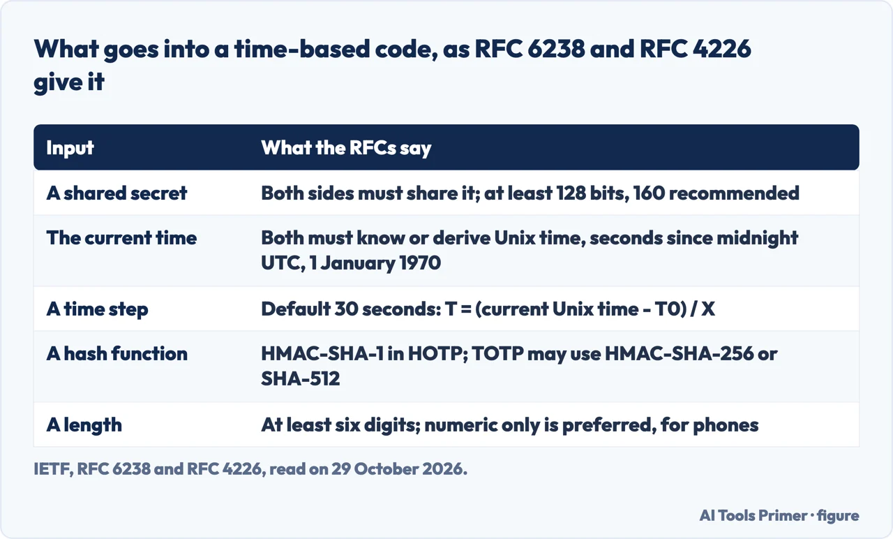 Table of the five inputs to a time-based code and what RFC 6238 and RFC 4226 say about each
