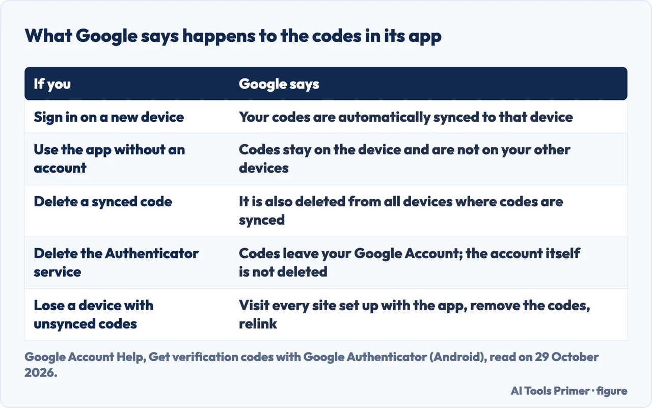 Table of what Google says happens to authenticator codes when you sign in, delete a code or lose a device