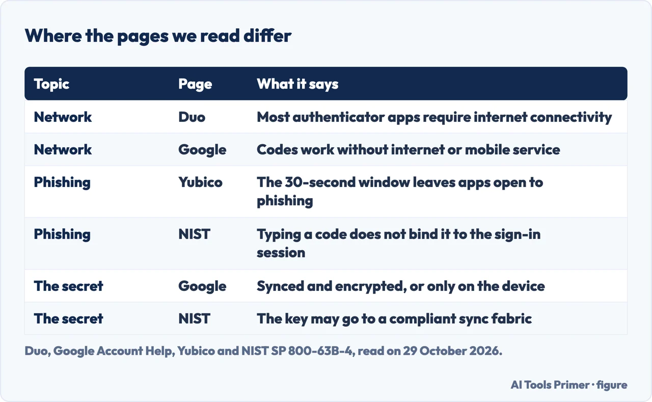 Table of three topics on which Duo, Google, Yubico and NIST describe authenticator apps differently