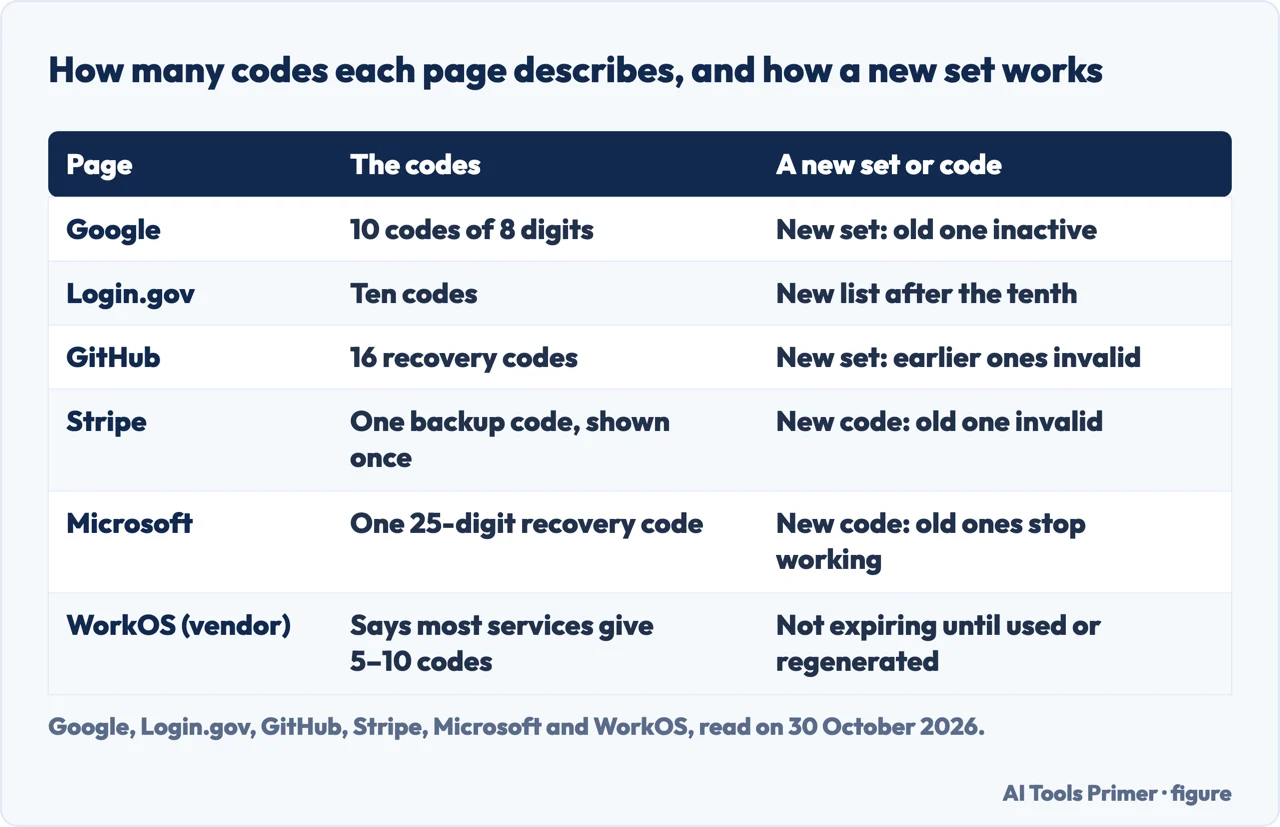 Table of how many backup codes Google, Login.gov, GitHub, Stripe, Microsoft and WorkOS describe and how a new set works