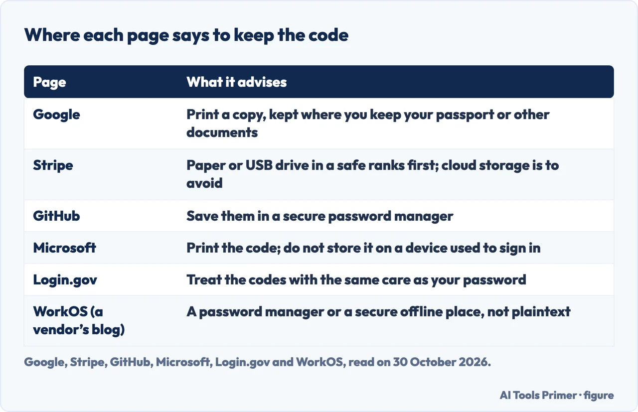 Table of where Google, Stripe, GitHub, Microsoft, Login.gov and WorkOS say to keep backup codes