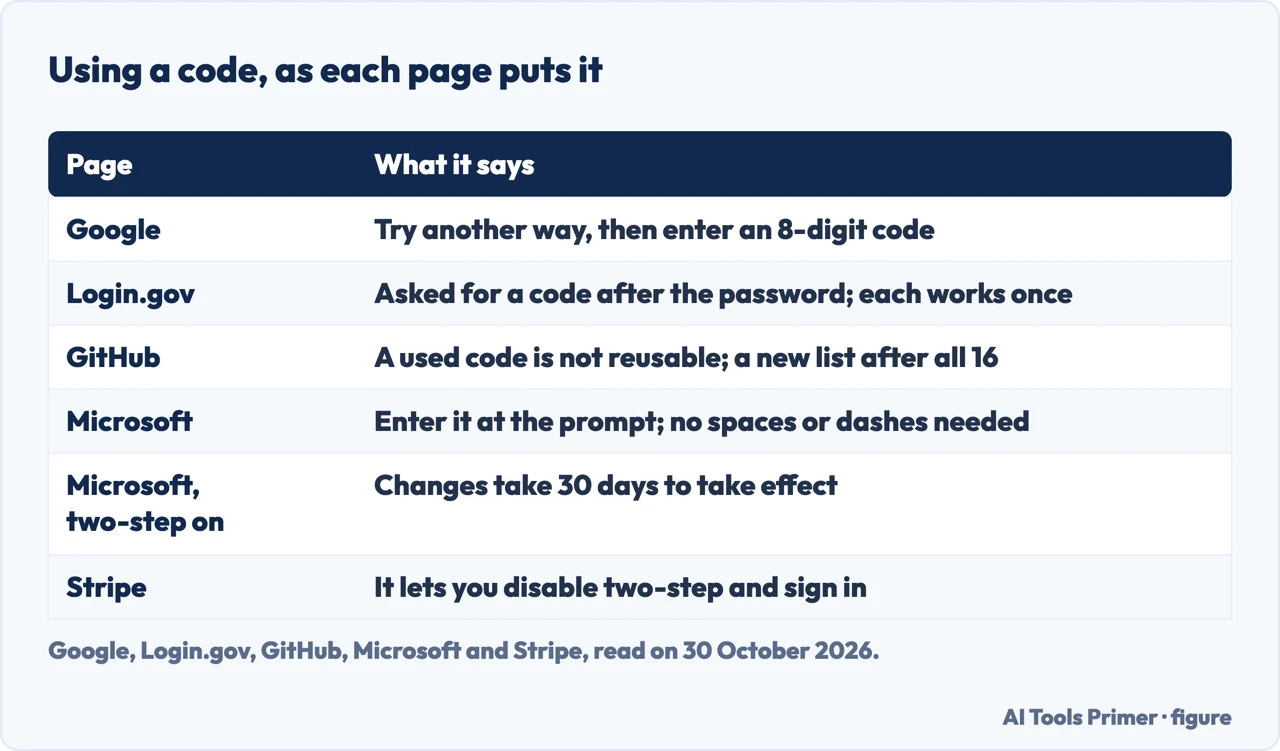 Table of how Google, Login.gov, GitHub, Microsoft and Stripe describe using a backup code to sign in