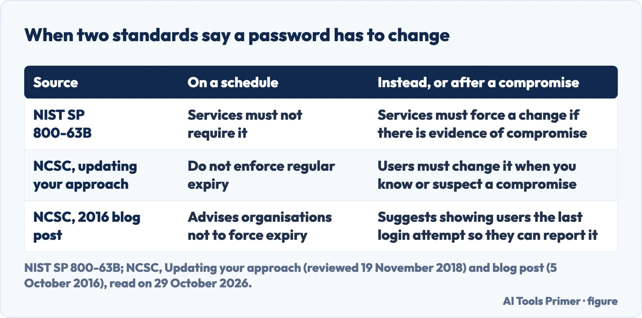 Table of what NIST and the NCSC say about changing a password on a schedule and after a compromise
