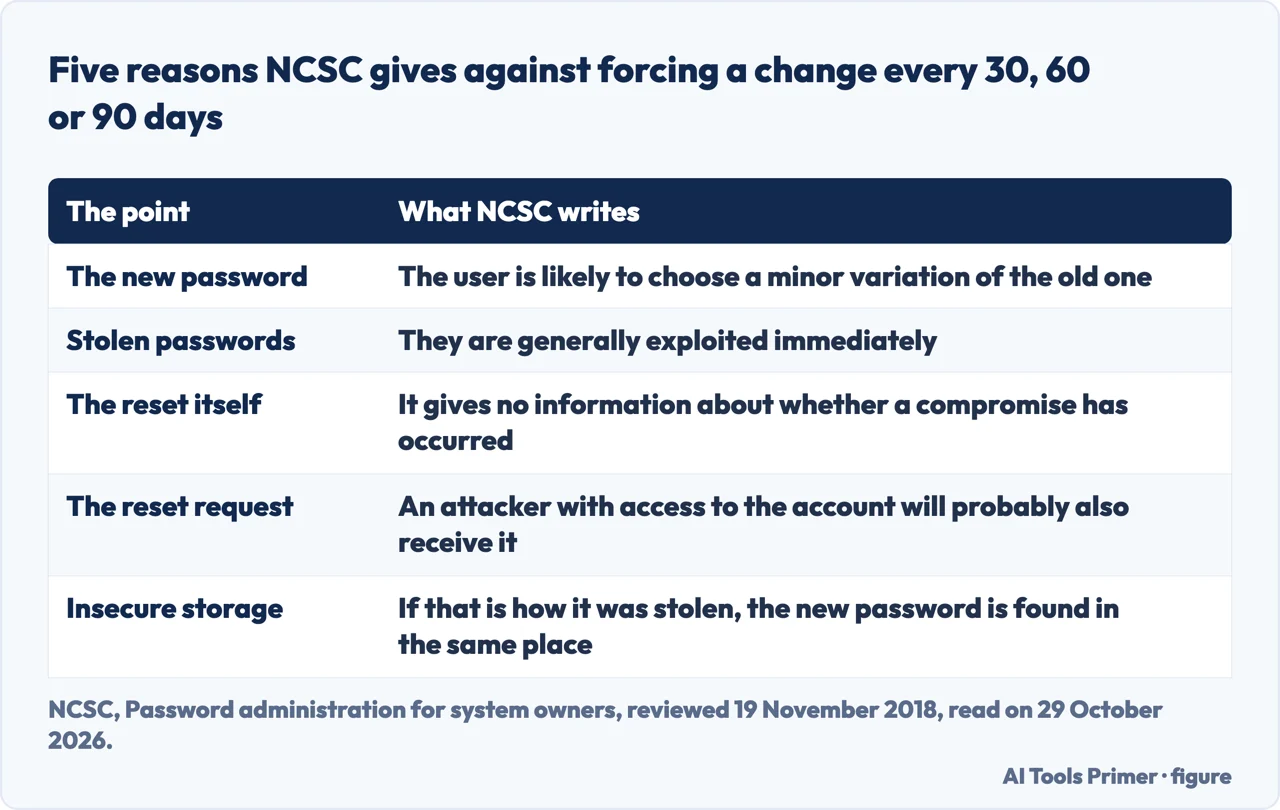 Table of the five reasons the NCSC gives against forcing a password change every 30, 60 or 90 days