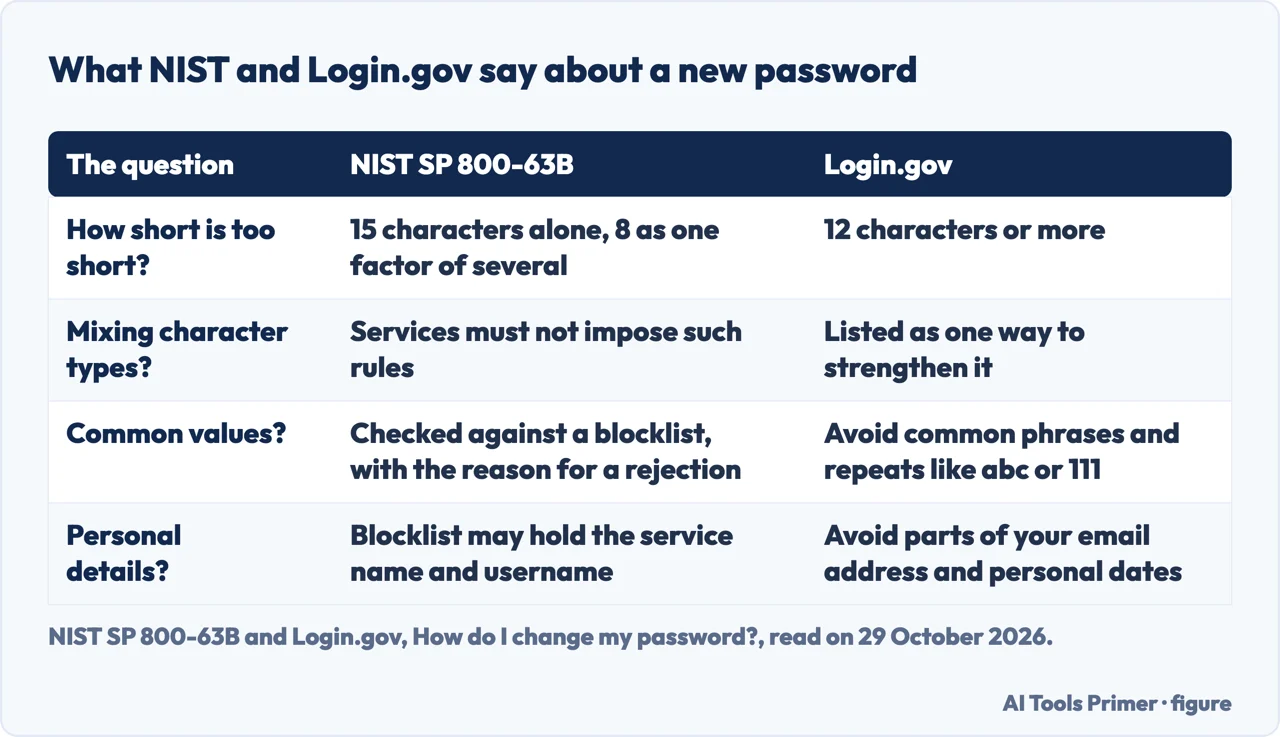 Table comparing what NIST and Login.gov say about the length and content of a new password