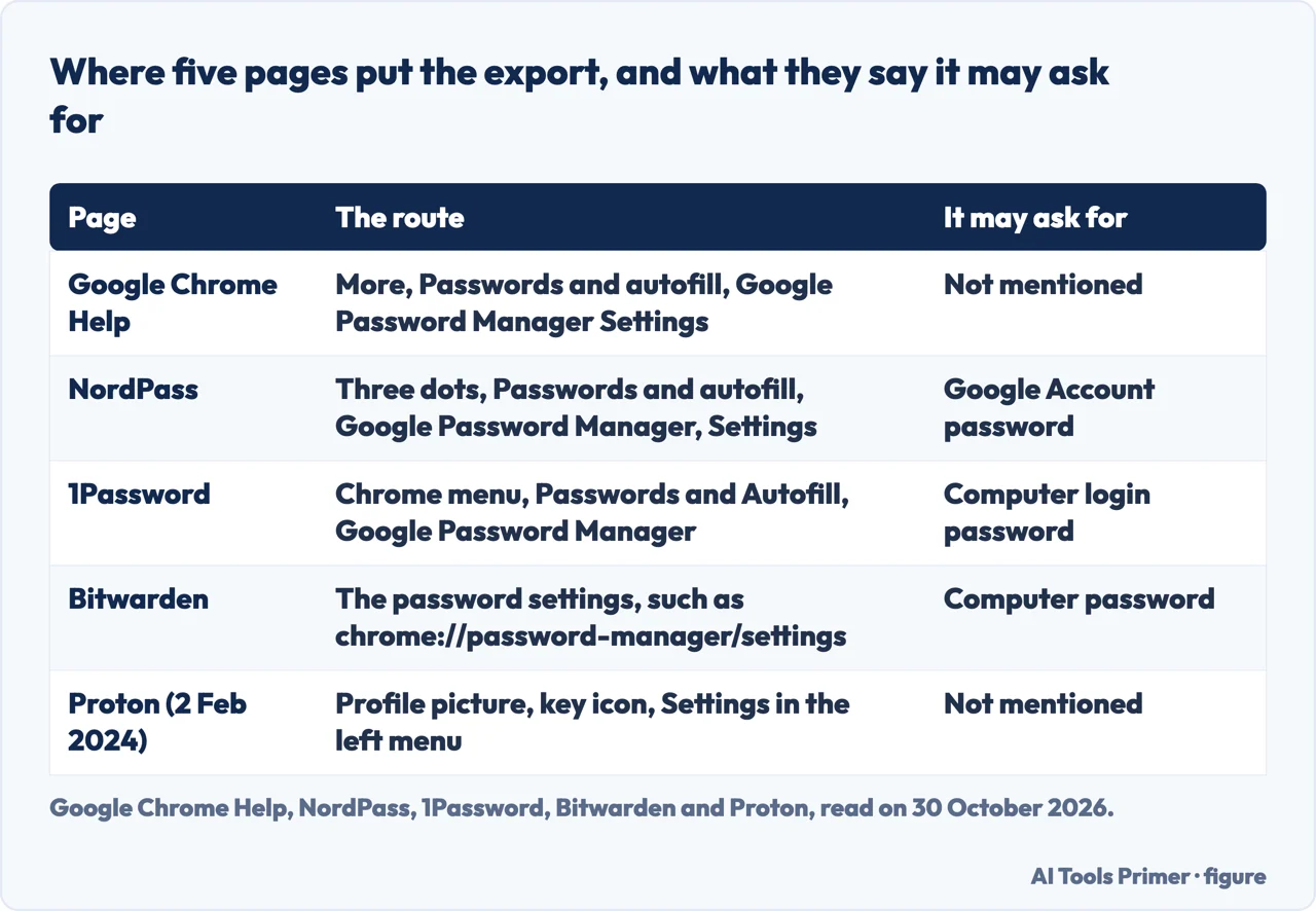 Table of where five pages put the Chrome password export and which password each says it may ask for